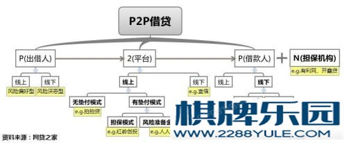 中国P2P网贷模式全解析（完整版）
